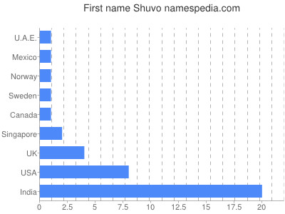 Vornamen Shuvo