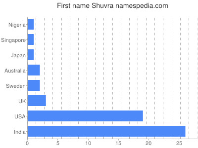 prenom Shuvra