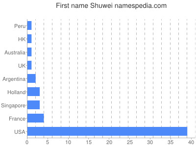 prenom Shuwei