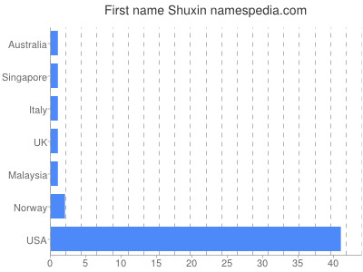 Vornamen Shuxin