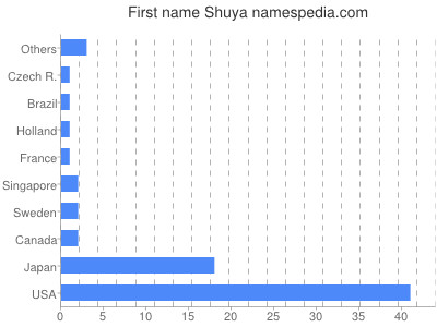 Given name Shuya