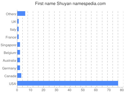 Given name Shuyan
