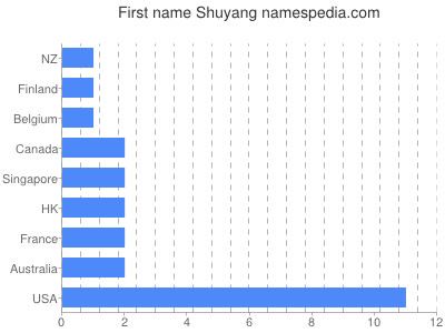 Vornamen Shuyang