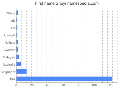 Vornamen Shuyi