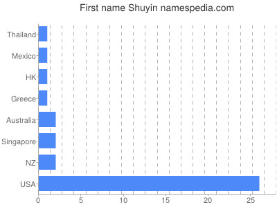 Vornamen Shuyin