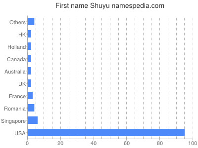 prenom Shuyu