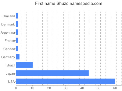 prenom Shuzo