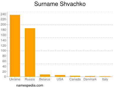 Familiennamen Shvachko