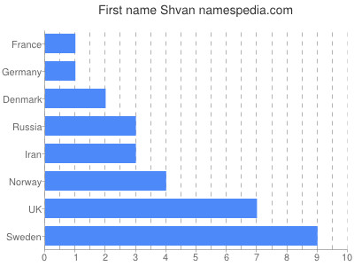 Vornamen Shvan