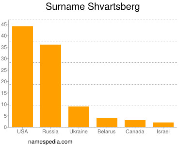 Familiennamen Shvartsberg