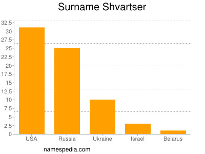 Familiennamen Shvartser