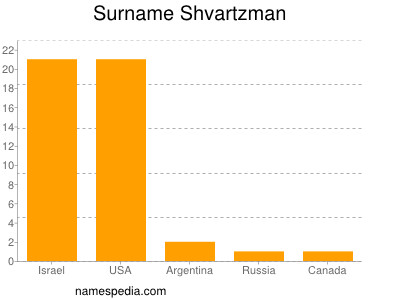 Familiennamen Shvartzman