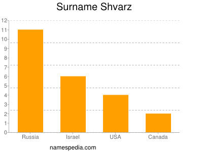 Familiennamen Shvarz