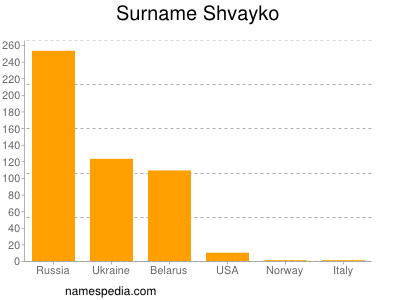 Familiennamen Shvayko
