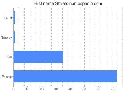 Given name Shvets