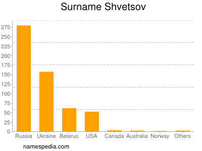 Familiennamen Shvetsov