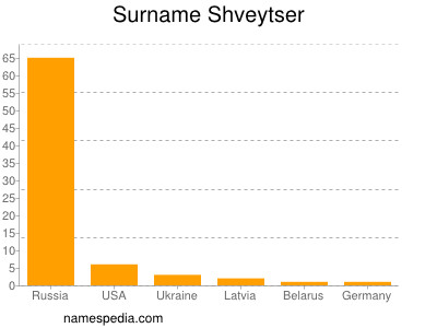 nom Shveytser