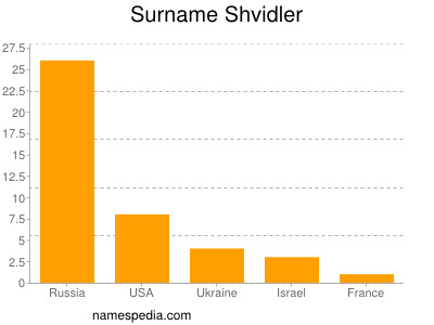 Familiennamen Shvidler