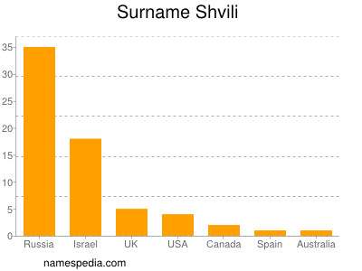 Familiennamen Shvili