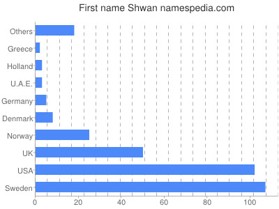 Given name Shwan