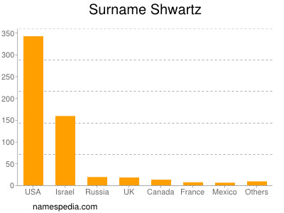 Familiennamen Shwartz