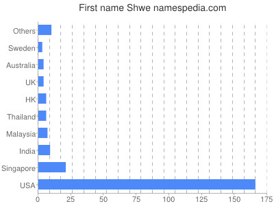 prenom Shwe