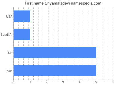 Vornamen Shyamaladevi