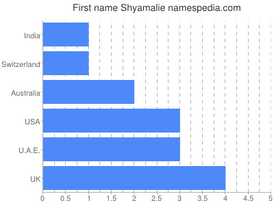 Vornamen Shyamalie