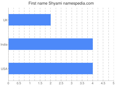 Vornamen Shyami