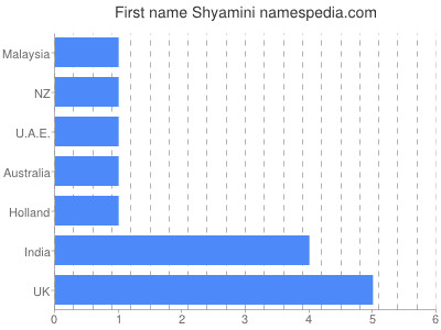 Vornamen Shyamini