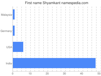 Vornamen Shyamkant