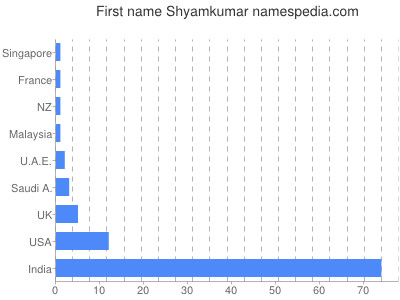 Vornamen Shyamkumar