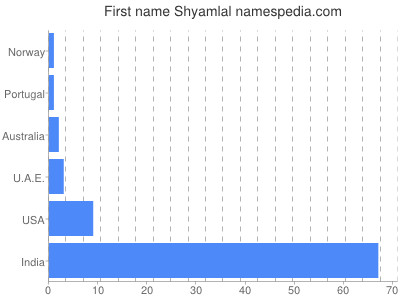 Vornamen Shyamlal