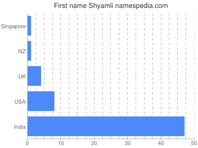 Given name Shyamli