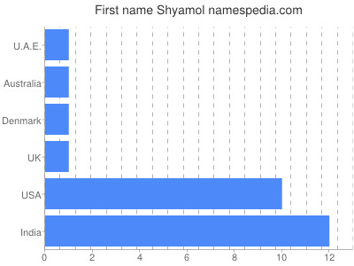 prenom Shyamol