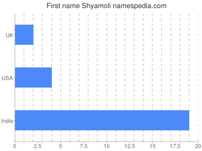 Given name Shyamoli