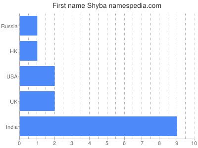 Vornamen Shyba