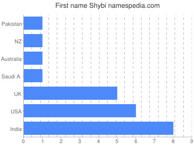 Vornamen Shybi