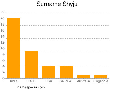 Surname Shyju