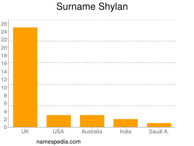 Familiennamen Shylan