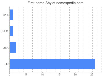Given name Shylet