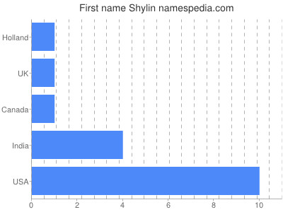 prenom Shylin