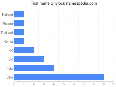 Given name Shylock