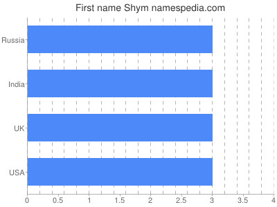 Vornamen Shym