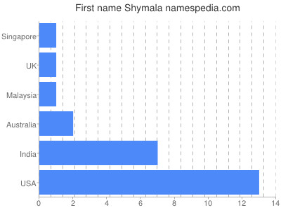 Vornamen Shymala