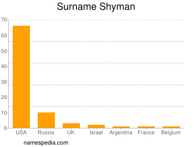 Familiennamen Shyman