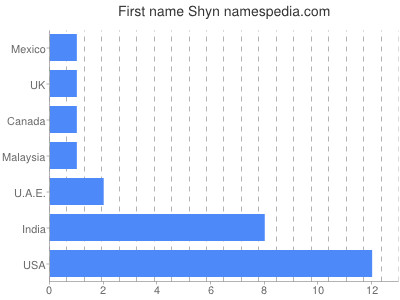 Vornamen Shyn