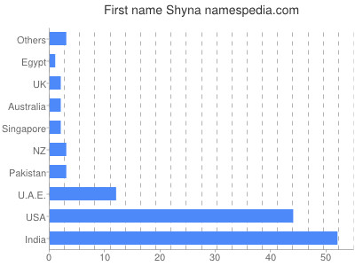 prenom Shyna