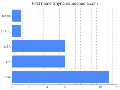 Vornamen Shyno