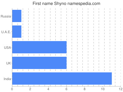 prenom Shyno